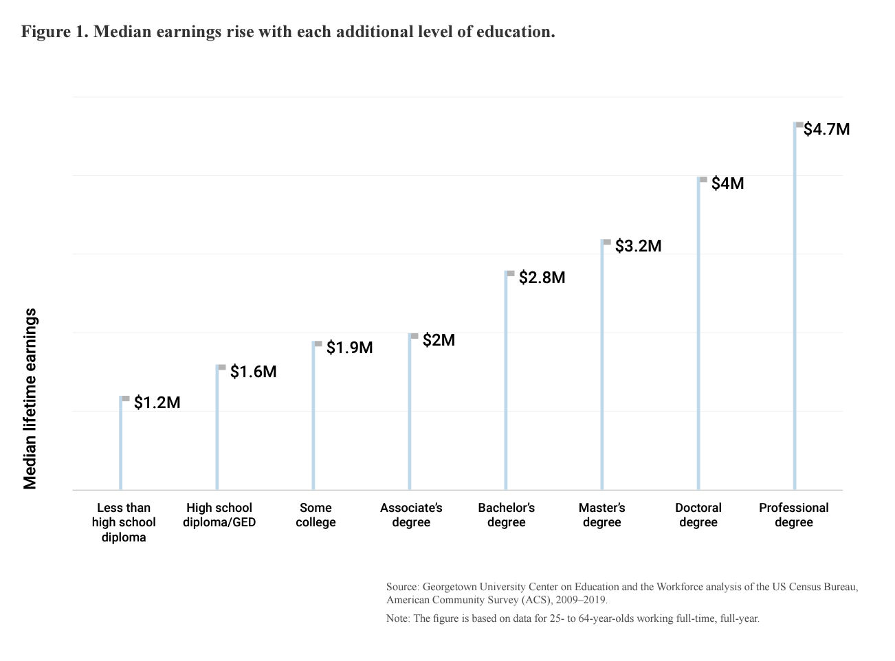chart showing lifetime earnings from people with various levels of education